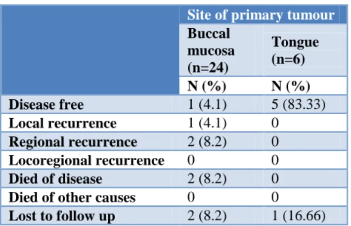 Table 6: Literature reports on prevalence of level IV  and V lymph node metastasis in N 1  neck