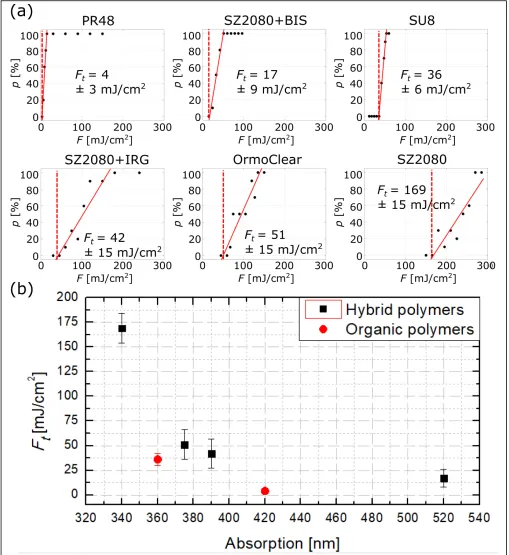 Figure 2. (a) LIDT values of bulks for all tested materials. Solid red lines represent linear approximation, red dashed lines -the threshold F