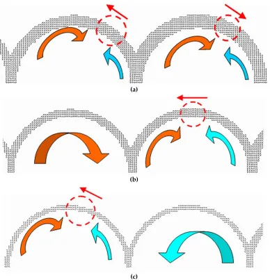 Figure 3. Simulation spin configuration around the switching of (a) ring 5 and 6, (b) ring 3 and 4, (c) ring 1 and 2, the small arrows indicate the propagation direction of domain wall (inside the dash circle), the orientation of magnetization is illustrat