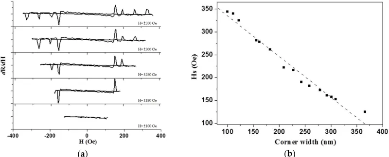 Figure 4. (a) The differential value of dR/dH versus H for the minor loop of wider half-ring wire with maximum 4 jumps; (b) The switching field versus corner width, the dash line is the result of a linear fit