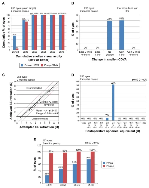 Figure 1 standard graphs reporting refractive surgery outcomes.Notes: (A) Uncorrected distance visual acuity, (B) change in corrected distance visual acuity, (C) se attempted vs achieved, (D) se refractive accuracy, and (E) refractive astigmatism.Abbreviations: se, spherical equivalent; Postop; postoperative; Preop; preoperative; CDVa, corrected distance visual acuity.