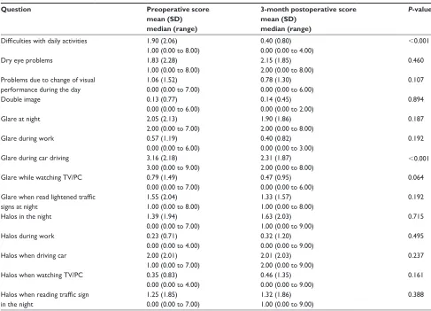 Figure 2 Preop and 2-month Postop data in the analyzed sample.Abbreviations: Preop, preoperative; Postop, postoperative; rMs, root mean square; hOa, higher order aberration; Z(4,0), Zernike coefficient with its sign corresponding to the primary spherical aberration.