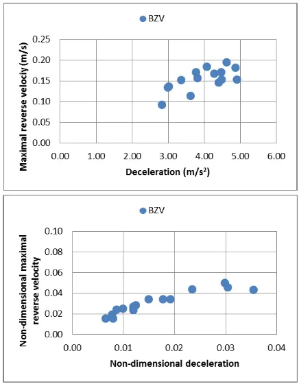 Fig. 12. Static properties – pressure loss dependence on mean water flow 