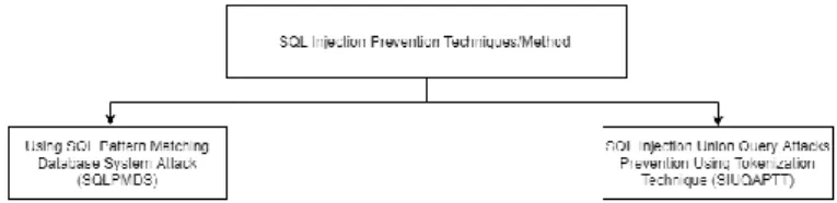 Fig. 1. Prevention Method Used 