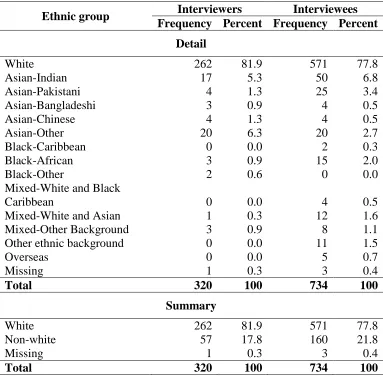 Table 1: Interviewers and interviewees by ethnicity