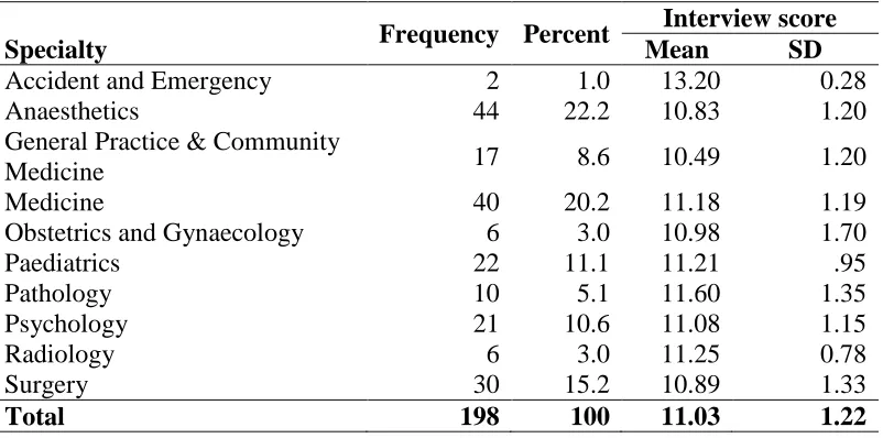 Table 2: Staff interviewer speciality and mean interview score given.