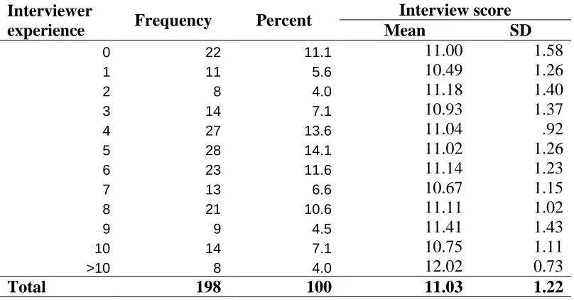 Table 3: Staff interviewer experience (number of half-day interview sessionsperformed in the last five years) and mean interview score given.