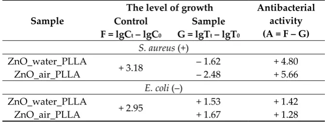 Table 2. Antibacterial activity of prepared samples towards S. aureus and E.coli. 