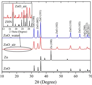 Figure 2.  XRD patterns of PLA-prepared samples ZnO_water (blue), ZnO_air (red), and Zn and ZnO patterns from database (black)