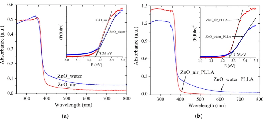 Figure 5. UV-Vis absorption spectra of powder samples (a) and ZnO-PLLA composites with NPs (b)