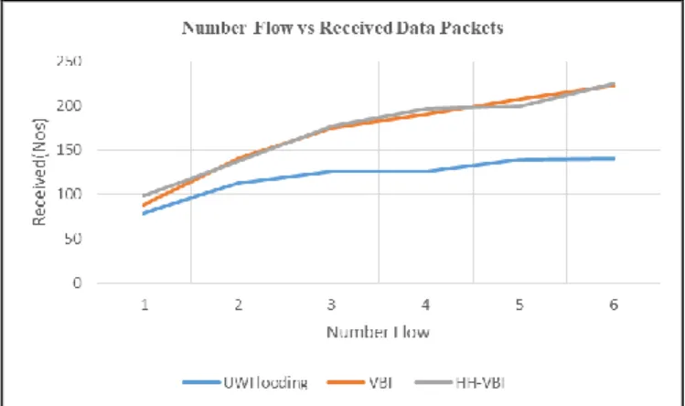 Fig. 2. Number Flow vs Dropped Data Packets 