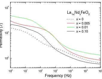 Figure 3. NIR luminescence of the La1-xNdxFeO3 powders under 808 LD excitation (left) and the decay time of 4F3/2 level of Nd3+, measured at 1057.5 nm (right)
