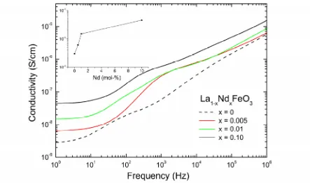 Figure 5. Frequency dependence of the conductivity of La1-xNdxFeO3 ceramics. Dotted line corresponds to the undoped sample
