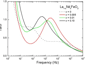 Figure 7. Frequency dependencies of loss tangents of the La1-xNdxFeO3 ceramics. Dotted line corresponds to the undoped ceramic