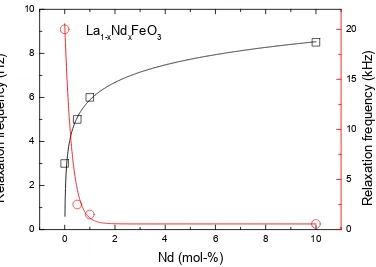 Figure 8. Relaxation frequency as a function of Nd mol. % content. 