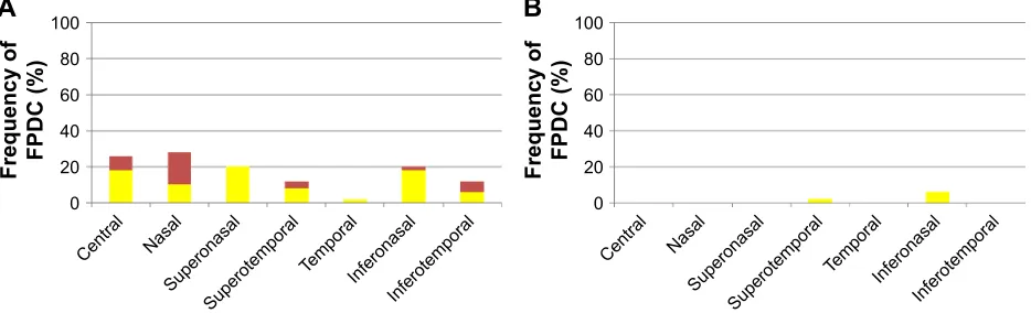 Figure 1 Frequency of false-positive diagnostic classification (FPDC) of (A) retinal nerve fiber layer (central-average and sector) and (B) minimum rim width (central-average and sector) maps, presented as yellow thicknesses (less than the lower 5th percentile of normal distribution) and red thicknesses (less than the lower 1st percentile of normal distribution) color codes.
