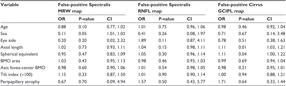 Table 3 Univariate GEE model for the presence of false-positives in MRW and RNFL classification by Spectralis and GCIPL by Cirrus OCT