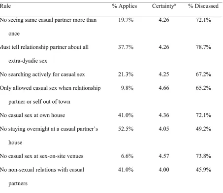 Table 1 Rules About Extra-dyadic Encounters in Open Relationships 