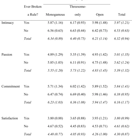 Table 2 Means and Standard Deviations of Intimacy, Passion, Commitment, and Satisfaction with 