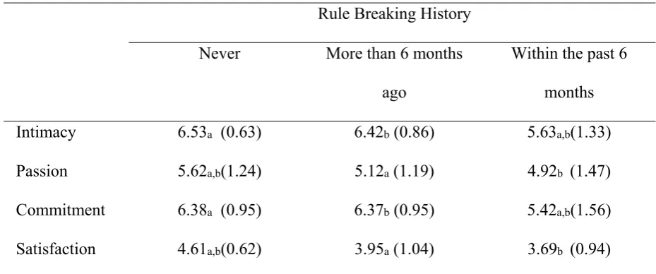 Table 3 Means and Standard Deviations of Intimacy, Passion, Commitment, and Satisfaction with 