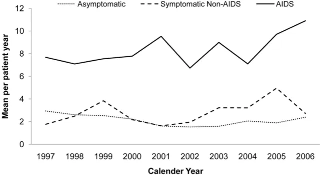 Figure 1. Mean Inpatient Days per Patient-year by Stage of HIV Infection and Year.doi:10.1371/journal.pone.0015677.g001