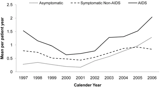 Figure 3. Mean Dayward Visits Per Patient-year by Stage of HIV Infection and Year.doi:10.1371/journal.pone.0015677.g003