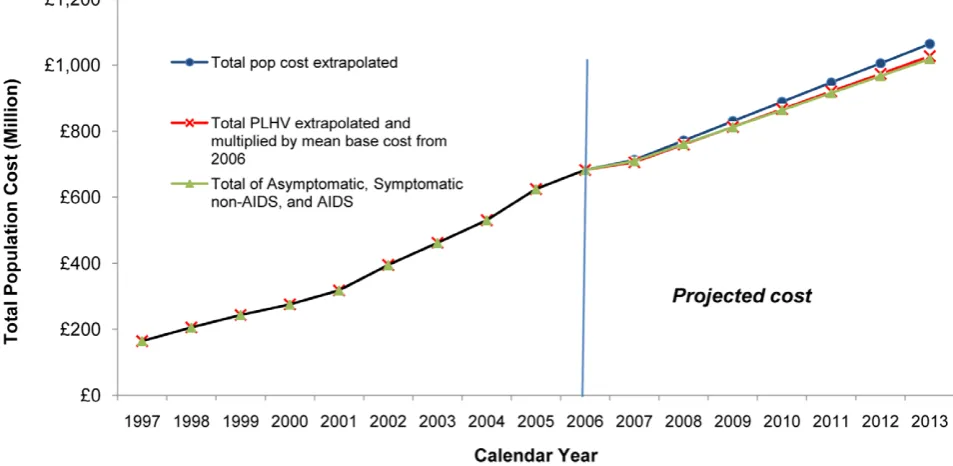 Figure 4. Annual Average UK Direct Population Cost 1997–2006 and Projections 2007–2013 based on three Scenarios (UK 2006prices).doi:10.1371/journal.pone.0015677.g004