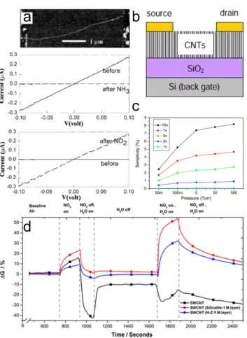 Figure 2. (a) Atomic force microscopy image of an individual semiconducting SWCNT bridging two metal contacts; and its current versus voltage curves collected before and after exposure to NH3or to NO2
