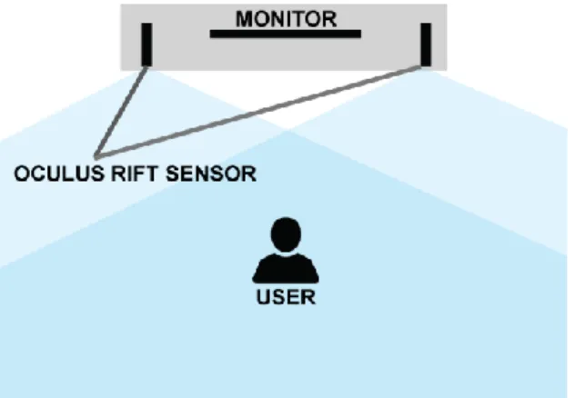 Fig. 1. Oculus Rift sensor tracking setup 