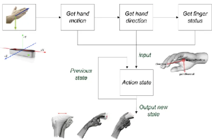 Fig.  5  shows  the  flow  of  acquiring  gesture  inputs  using  Leap  Motion  in  AR  space