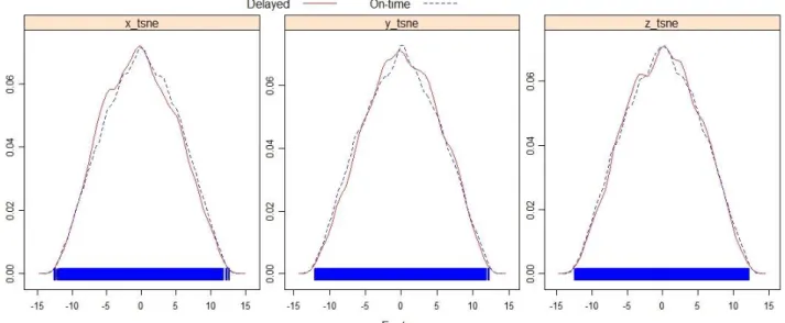 Fig. 3. Overlaid Class Density Plot of Reduced Data 