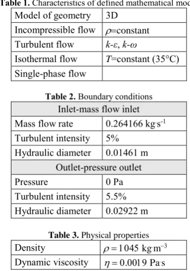 Table 1. Characteristics of defined mathematical model 