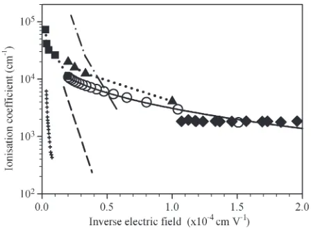 Fig. 8.Comparison of e-APD-type excess noise characteristics, includingthose measured on a P3 diode with a 100-µm radius (■), modeled by Ma et al.[25] for HgCdTe diodes (dot-dash line) and modeled by the local model [2] fork = 0 (dotted line)