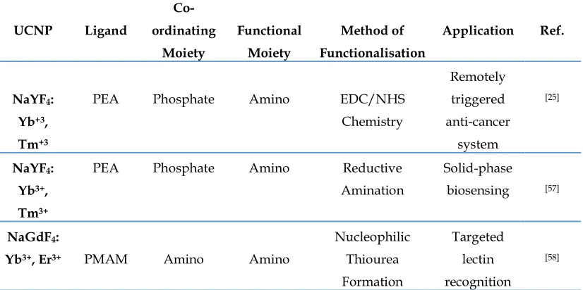 Table 2. Summary of the surface modified UCNPs via ligand engineering with amino moieties