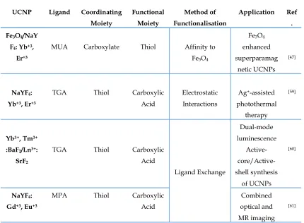 Table 3. Summary of the surface modified UCNPs via ligand engineering with thiol moieties