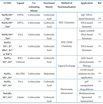 Table 1. Summary of surface modified UCNPs via ligand engineering with carboxyl moieties