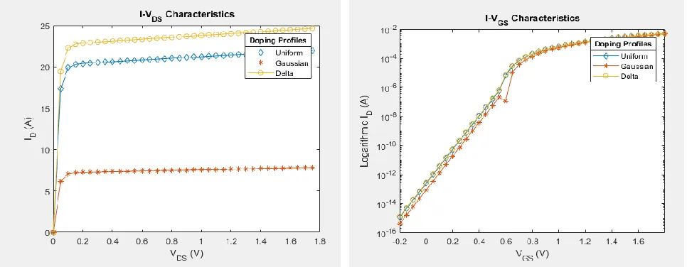 Figure 2.  Logarithmic I-V characteristics, showcasing subthreshold swing and subthreshold current using Eq