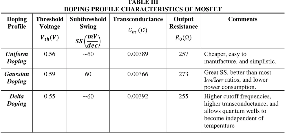 Figure 6.  The effects of intrinsic carrier concentration on the threshold voltage of each doping profile