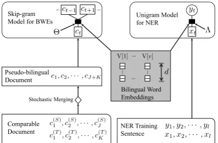 Figure 1: Our multi-task framework, which trainsbilingual word embeddings from comparable cor-pora while optimizing an NER objective on thehigh-resource language.The NER part of themodel is then tested on a low-resource language.