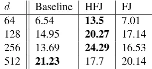 Table 2joint training methods (HFJ & FJ) outperform thebaseline method with embedding size 64, 128, and256