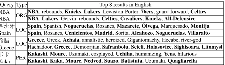 Table 3: Top similar words in the English given a Chinese query. “Type” is the gold named-entity typeof the query