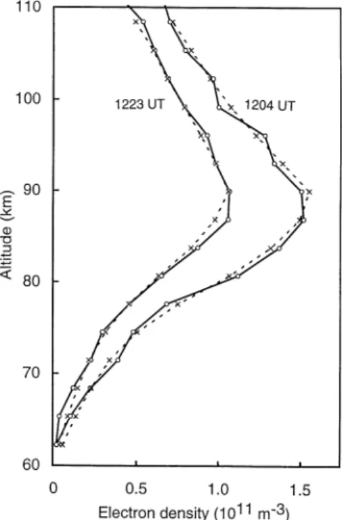 Fig. 8. Electron density due to particle precipitation alone ( full lines