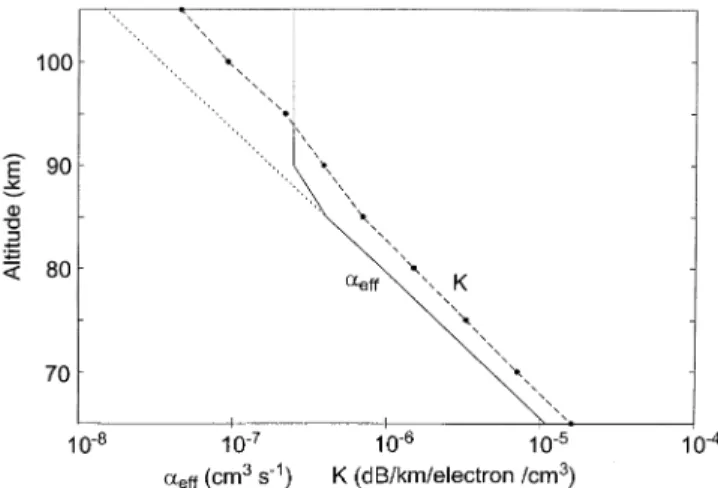 Fig. 9. Profiles of effective recombination coefficient, a%&amp;&amp;, ( full line) and specific absorption, K, (broken line with filled circles) used in this study