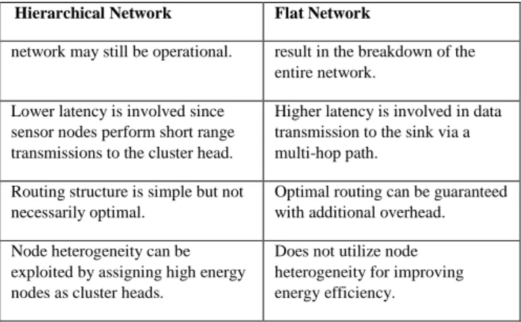 TABLE 1. Differentiation of Hierarchical Network and Flat Network [5]  Hierarchical Network  Flat Network 