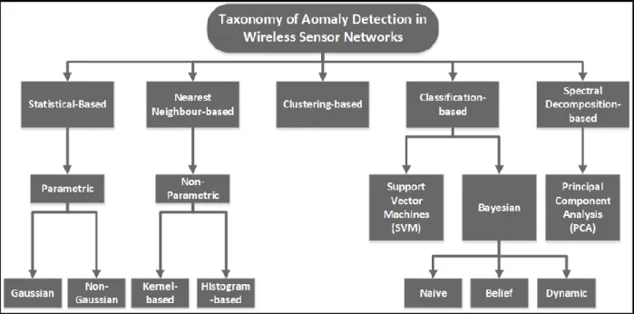 Fig. 2. Taxonomy of Anomaly Network by [7]