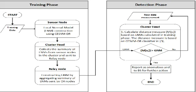 Fig.  3  represents  the  overview  of  the  proposed  DCESVM-DR anomaly detection model