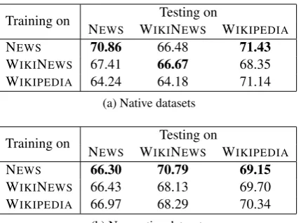 Table 6: Cross-genre and cross-group results.