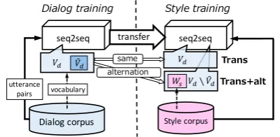 Figure 1: Overview of our framework.Transshares the same vocabulary in dialog and styletraining