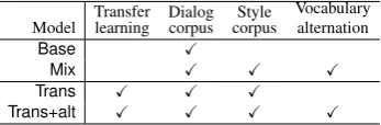 Table 2: Dialog corpus and style corpora used inour experiments. ‘Overlap’ represents the num-ber of overlap words between a dialog corpus andstyle corpus.