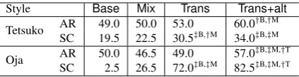 Table 4 shows the percentage of responses judgedas ‘appropriate response’ (AR) and ‘stylistically
